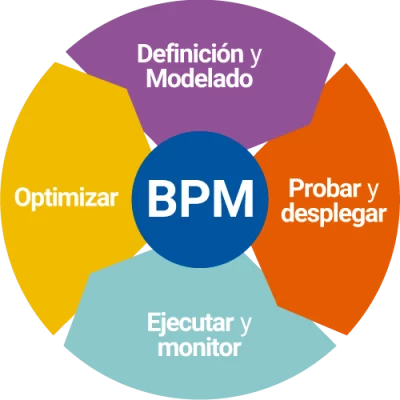 bpm-solucion