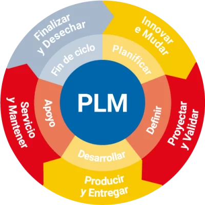 plm-solucion